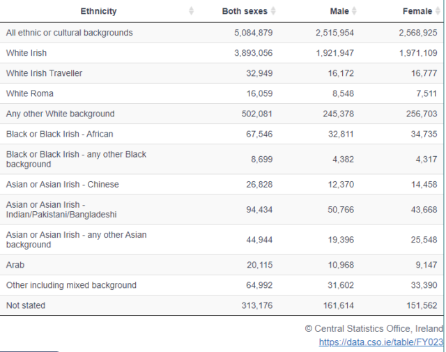 Photo source: Central Statistics Office. Ireland