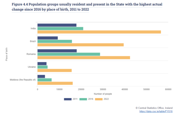 Photo source: Central Statistics Office. Ireland