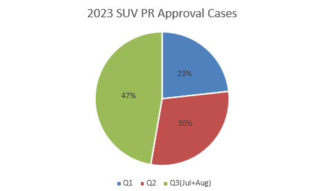 Canada's SUV program approval rates