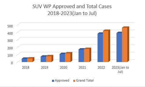 IRCC Data: High Approval for Work Permits in Canada's SUV Program