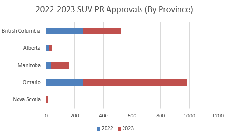 SUV Permanent Residency Approvals Double in 2023! Over 725 PRs Issued by Ontario